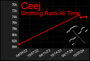 Total Graph of Ceej