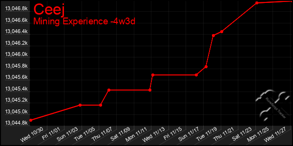 Last 31 Days Graph of Ceej