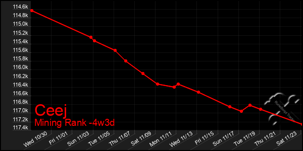 Last 31 Days Graph of Ceej