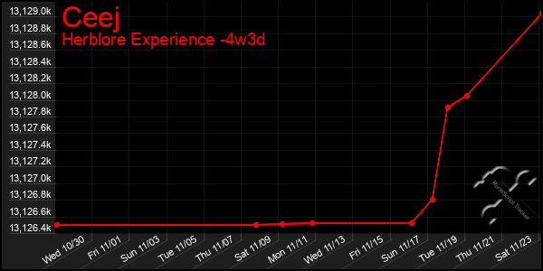 Last 31 Days Graph of Ceej