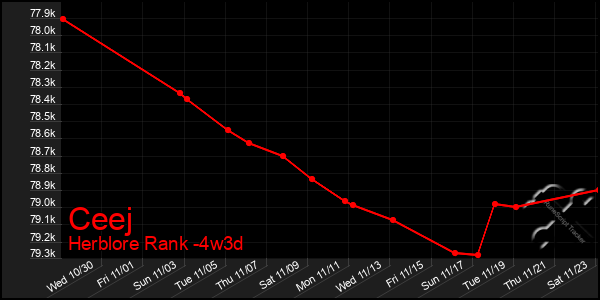 Last 31 Days Graph of Ceej