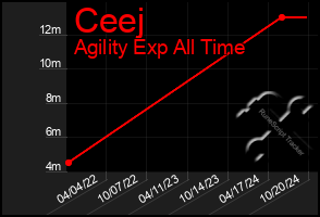 Total Graph of Ceej