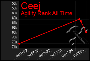 Total Graph of Ceej