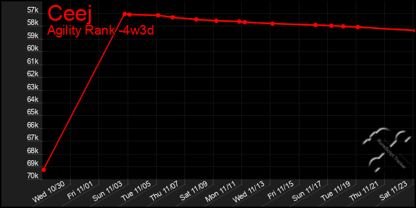 Last 31 Days Graph of Ceej