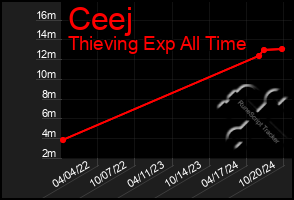 Total Graph of Ceej