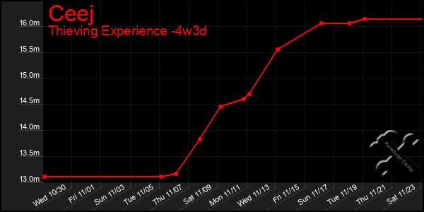 Last 31 Days Graph of Ceej