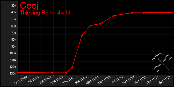 Last 31 Days Graph of Ceej