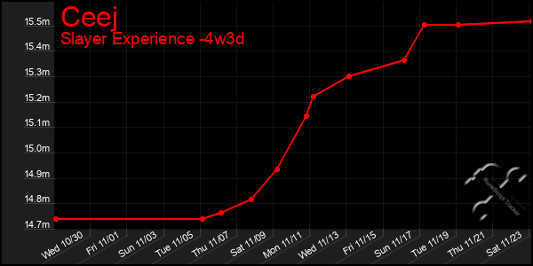 Last 31 Days Graph of Ceej