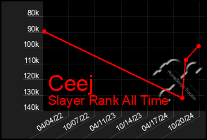 Total Graph of Ceej