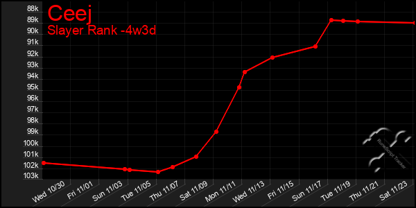 Last 31 Days Graph of Ceej