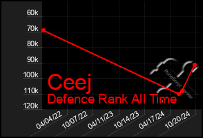 Total Graph of Ceej