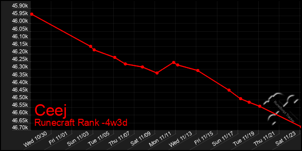 Last 31 Days Graph of Ceej