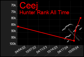 Total Graph of Ceej