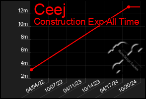 Total Graph of Ceej