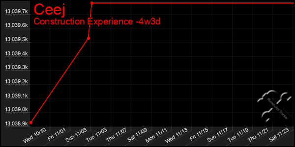 Last 31 Days Graph of Ceej