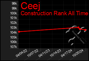 Total Graph of Ceej