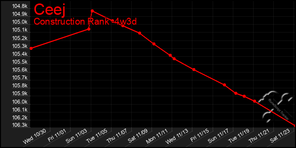 Last 31 Days Graph of Ceej