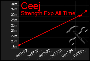 Total Graph of Ceej