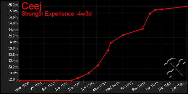 Last 31 Days Graph of Ceej