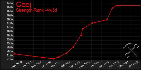 Last 31 Days Graph of Ceej