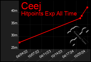 Total Graph of Ceej