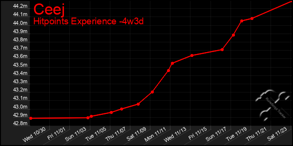 Last 31 Days Graph of Ceej