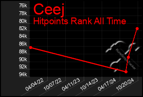 Total Graph of Ceej