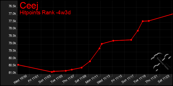 Last 31 Days Graph of Ceej