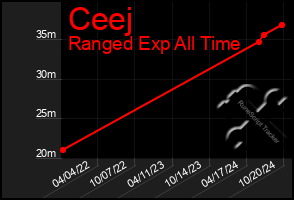 Total Graph of Ceej