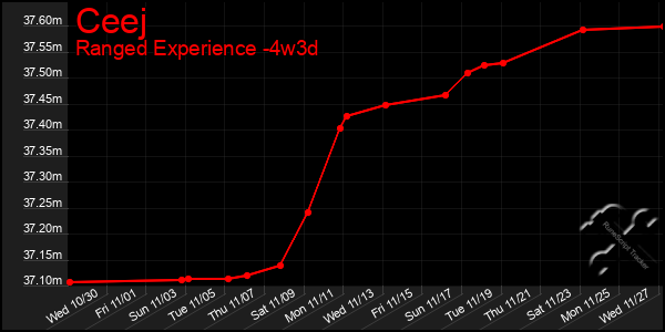 Last 31 Days Graph of Ceej