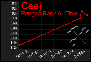 Total Graph of Ceej