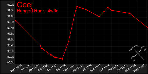 Last 31 Days Graph of Ceej