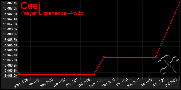 Last 31 Days Graph of Ceej