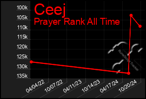 Total Graph of Ceej