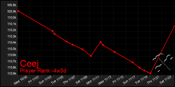 Last 31 Days Graph of Ceej