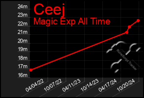 Total Graph of Ceej