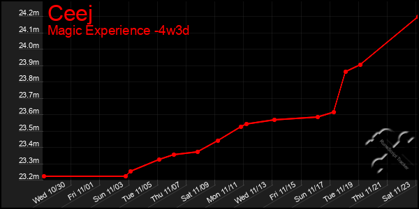 Last 31 Days Graph of Ceej