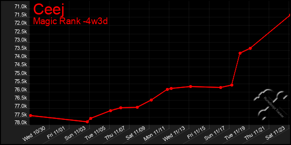 Last 31 Days Graph of Ceej