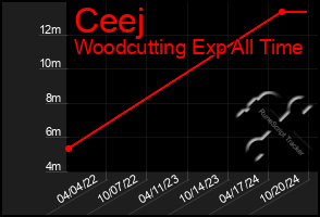 Total Graph of Ceej