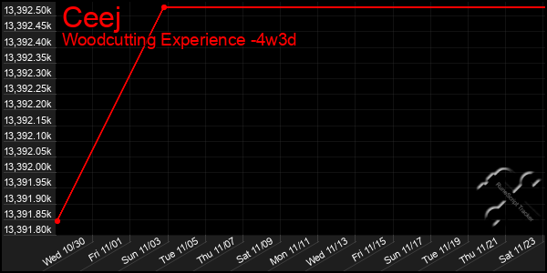 Last 31 Days Graph of Ceej