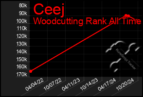 Total Graph of Ceej