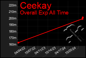 Total Graph of Ceekay