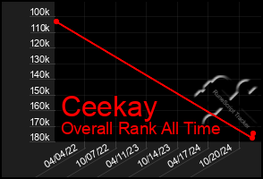 Total Graph of Ceekay