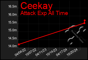 Total Graph of Ceekay