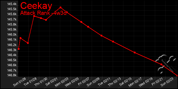 Last 31 Days Graph of Ceekay