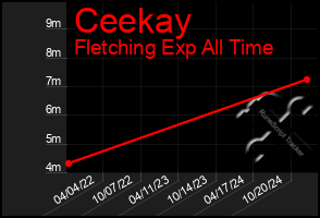 Total Graph of Ceekay