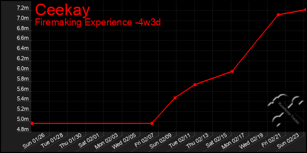 Last 31 Days Graph of Ceekay