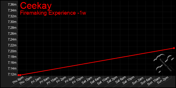 Last 7 Days Graph of Ceekay