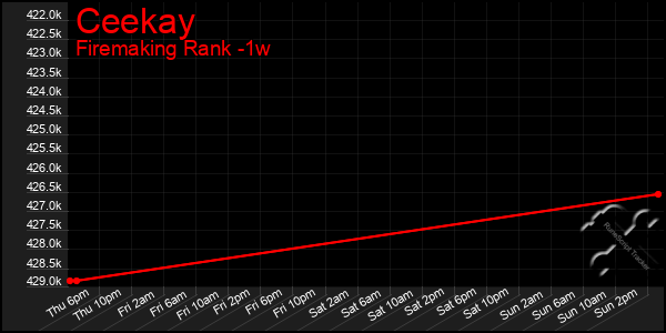 Last 7 Days Graph of Ceekay