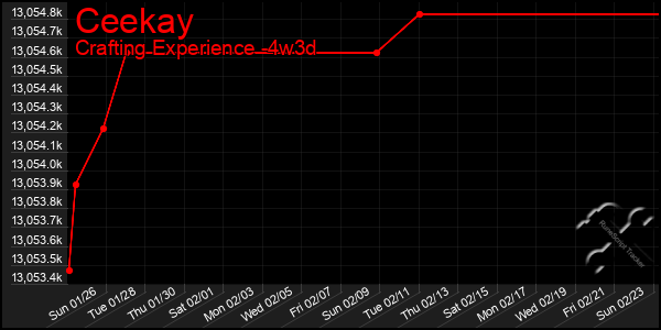 Last 31 Days Graph of Ceekay